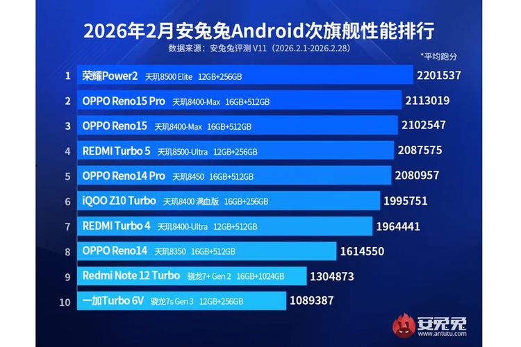 Snapdragon, Honor, Honor Power 2, Dimensity 8500, Dimensity 8400, Redmi Turbo 5, Oppo Reno 14, AnTuTu, Redmi Note, OnePlus, benchmark, Oppo Reno 15, Oppo Reno 14 Pro, iQoo Z10 Turbo, Redmi Turbo 4, 10 HP Mid-range Android Terkencang Februari 2026 Versi AnTuTu