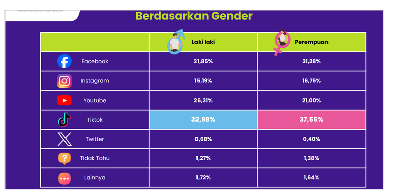 media sosial, APJII, TikTok, media sosial terpopuler di indonesia 2025, Survei APJII: 5 Medsos Terpopuler di Indonesia 2025, TikTok Juara, 5 Media sosial terpopuler di Indonesia 2025, TikTok satu-satunya yang moncer, Laki-laki dan perempuan suka TikTok, Generasi muda suka TikTok, yang tua YouTube