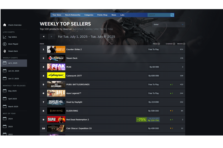 game, Steam, Counter-Strike 2, Cyberpunk 2077, PEAK, Game, PUBG, game paling banyak di-download di Steam, steam, Delta Force, Baldur's Gate, peak, counter-strike 2, game paling banyak di-download di steam, Daftar 30 Game Paling Banyak Di-download di Steam, Awal Juli