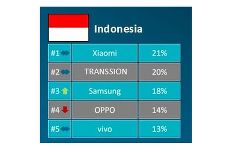 Xiaomi, Vivo, Samsung, Canalys, transsion, HP murah, Poco, mid-range, Vivo V50, Galaxy A56 5G, galaxy a36, 5 Besar Vendor Smartphone di Indonesia, Riset Canalys: HP Murah dan Menengah Jadi Andalan Vendor Smartphone di Indonesia