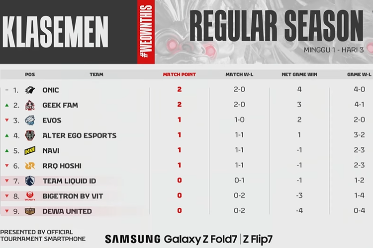Mobile Legends, e-sports, MPL S16, klasemen mpl s16, klasemen mpl indo, klasemen mpl indonesia, klasemen mpl id s16, Klasemen MPL ID S16 Minggu Pertama, Tiga Tim Belum Dapat Kemenangan