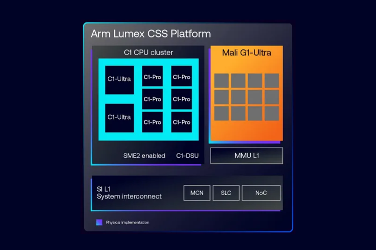C1-Ultra, C1-Nano, C1-Premium, C1-Pro, G1-Ultra, G1-Premium, G1-pro, ARM Umumkan CPU Baru C1, Tinggalkan Penamaan 