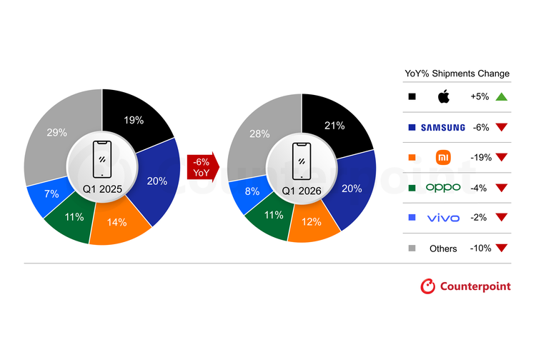 Counterpoint, memori, kuartal I-2026, Apple, Samsung, Counterpoint: 5 Besar HP Dunia Kuartal I-2026, Apple Memimpin Dipepet Samsung