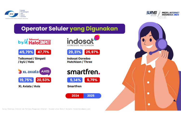 survei, Indonesia, operator seluler, APJII, Daftar Operator Seluler Paling Banyak Dipakai Orang Indonesia