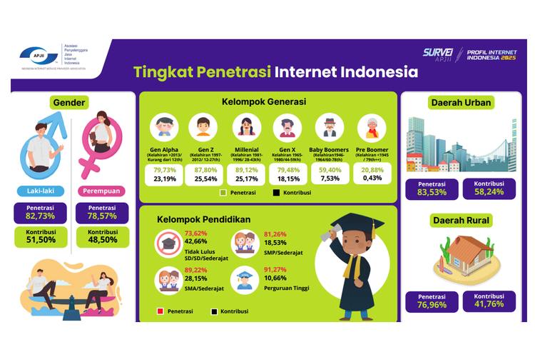 Facebook, instagram, internet, YouTube, media sosial, APJII, millenial, TikTok, Gen Z, jumlah pengguna internet di indonesia, Gen Alpha, jumlah pengguna internet di indonesia 2025, tingkat penetrasi internet, Jumlah Pengguna Internet di Indonesia Tahun 2025 Tembus 229,4 Juta, Tingkat penetrasi konsisten tumbuh konsisten, Didominasi pengguna muda, Alasan terhubung internet, Internetan 1-6 jam sehari, Aplikasi media sosial favorit