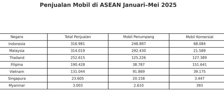 PAsar otomotif ASEAN, pajak kendaraan, penjualan mobil Indonesia, Kukuh Kumara, Tren Penjualan Mobil Malaysia Melesat, Apa Pengaruhnya ke Indonesia?, Indonesia Masih Memimpin Pasar Otomotif ASEAN Meski Malaysia Tumbuh Agresif, Tren Pertumbuhan Penjualan Mobil Malaysia Perlu Dicermati, Kebijakan Perpajakan Menjadi Sorotan Utama, Kurangnya Riset dan Pengembangan Jadi Kendala, Data Resmi Masih Mendukung Indonesia, Tantangan Daya Beli Masyarakat