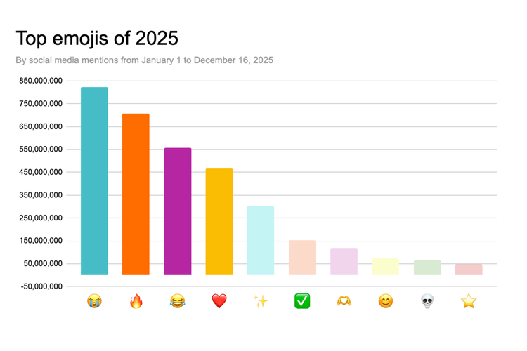 emoji, 10 Emoji Paling Banyak Digunakan Warganet di Indonesia, Emoji jadi bahasa digital warganet Indonesia, Pergeseran dari humor klasik ke ekspresi emosional, Sepuluh emoji paling banyak digunakan sepanjang 2025, Perbedaan pola antarplatform, Faktor usia dan gender, Indonesia dalam peta global emoji, Implikasi bagi komunikasi digital