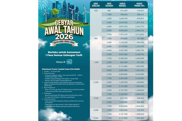 diskon tambah daya, diskon tambah daya listrik, Diskon Tambah Daya Listrik PLN 50 Persen 7-20 Januari 2026, Begini Cara Mendapatkannya