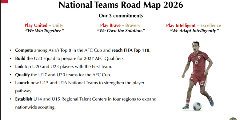 PSSI, Timnas Indonesia, ranking FIFA, ranking fifa, roadmap pssi, Projek Garuda Membara 2034, Roadmap Timnas Indonesia Menuju Target Ranking 70 Dunia pada 2034