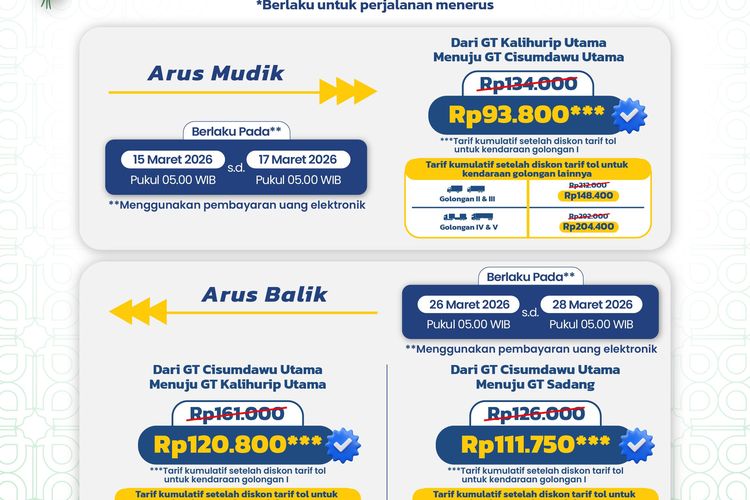 puncak arus balik, Lebaran 2026, Kakorlantas, Jasa Marga, diskon tarif tol, Awas Terjebak Macet, Ini 3 Tanggal Puncak Arus Balik Lebaran 2026