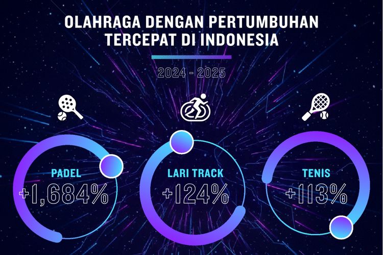 Padel, Indonesia, Garmin, lari, Garmin: Popularitas Padel Melejit 1.684 Persen, Tertinggi di Indonesia Sepanjang 2025