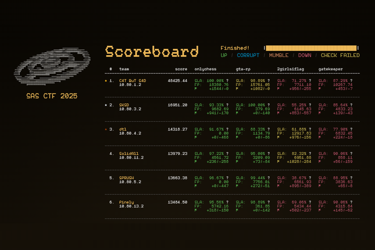 kaspersky, Indonesia, SKSD, SAS CTF 2025, SKSD, Tim Asal Indonesia Sabet Juara 2 di Kompetisi Siber Dunia Kaspersky SAS CTF 2025