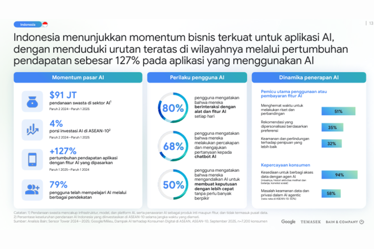Gemini AI, Google, laporan economy SEA 2025, Orang Indonesia Doyan Pakai Gemini AI, Sehari Nge-prompt 18 Juta Kali di Nano Banana