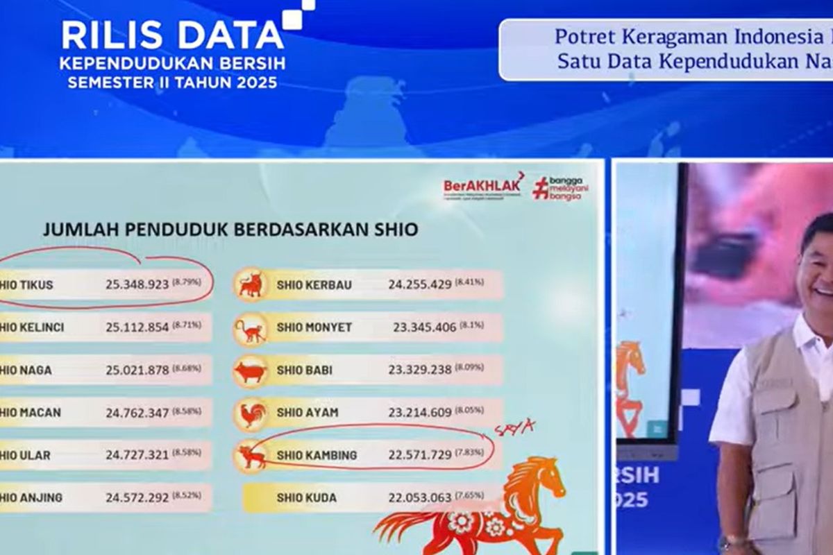 Shio, Dukcapil, Dukcapil: Mayoritas Penduduk Indonesia Shio Tikus