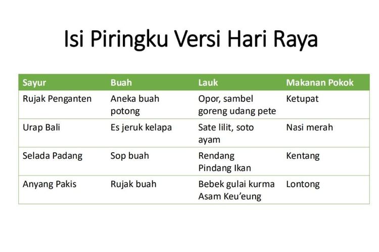 hari raya idul fitri, hidangan nusantara, rayakan kemenangan, makan kekenyangan, makan sehat saat Lebaran, Rayakan Kemenangan, Bukan Makan Kekenyangan