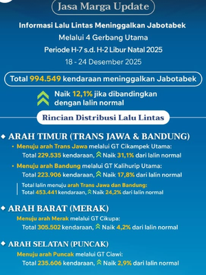 lalu lintas, Jasa Marga, Hampir 1 Juta Kendaraan Tinggalkan Jabotabek Jelang Natal 2025
