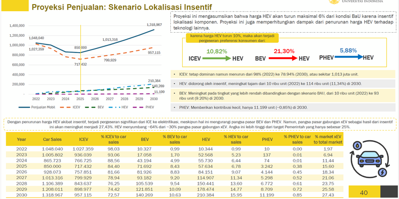 kendaraan elektrifikasi, kandungan lokal, Studi LPEM FEB UI: Lokalisasi Otomotif Tingkatkan PDB & Lapangan Kerja