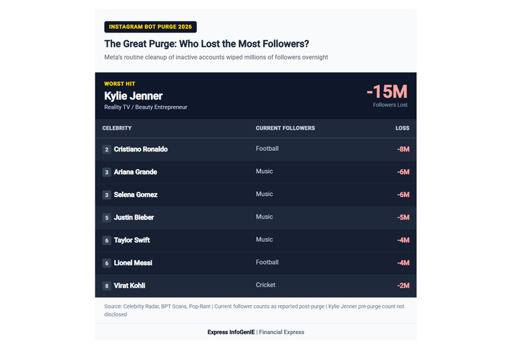 Kylie Jenner, Ronaldo, Taylor Swift, Messi, Instagram, Meta, pengikut, Pengguna Instagram Keluhkan Follower Berkurang, Bukan karena Bug