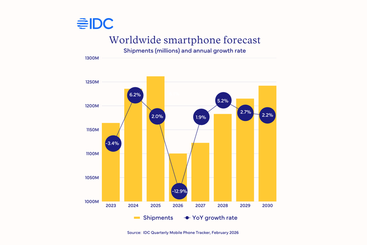 shipment, smartphone, krisis memori, Riset IDC: Pasar Smartphone 2026 Terancam Suram