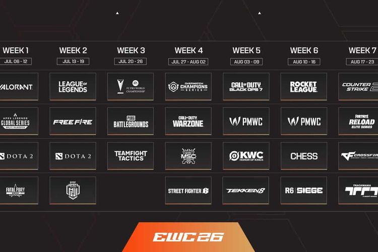 total hadiah, prize pool, e-sports, EWC 2026, Esports World Cup 2026 Diumumkan, Hadiah Fantastis Terbesar Sepanjang Sejarah, Minggu 1 (6–12 Juli 2026), Minggu 2 (13–19 Juli 2026), Minggu 3 (21–26 Juli 2026), Minggu 4 (28 Juli–2 Agustus 2026), Minggu 5 (4–9 Agustus 2026), Minggu 6 (11–15 Agustus 2026), Minggu 7 (17–23 Agustus 2026)