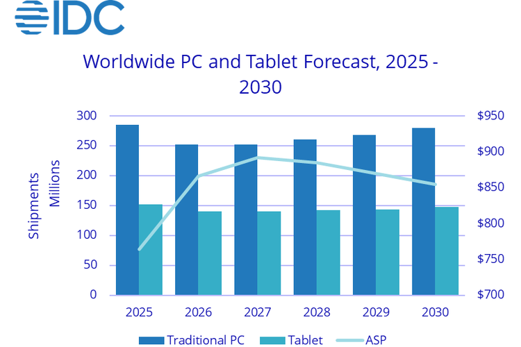 kelangkaan, memori, pasar PC global, Pasar PC Global 2026 Diprediksi Anjlok Lebih Dalam