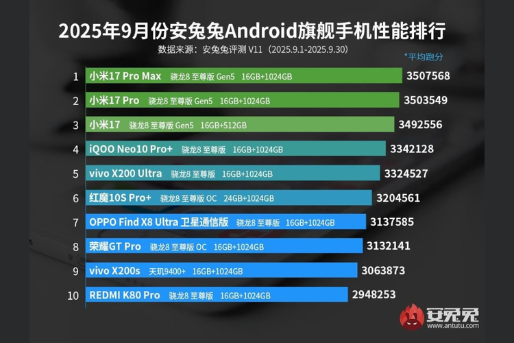 Smartphone, android studio, benchmark antutu, hp terkencang 2025, Xiaomi 17 Series, 10 HP Flagship Android Terkencang September 2025 Versi AnTuTu