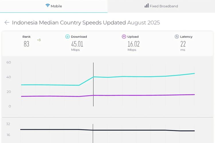 speedtest, kecepatan internet, unduh, median, Speedtest Global Index, upload speed, download speedtest, unggah, Kecepatan Internet Indonesia Naik 3 Peringkat, Bekasi dan Jaksel Tercepat