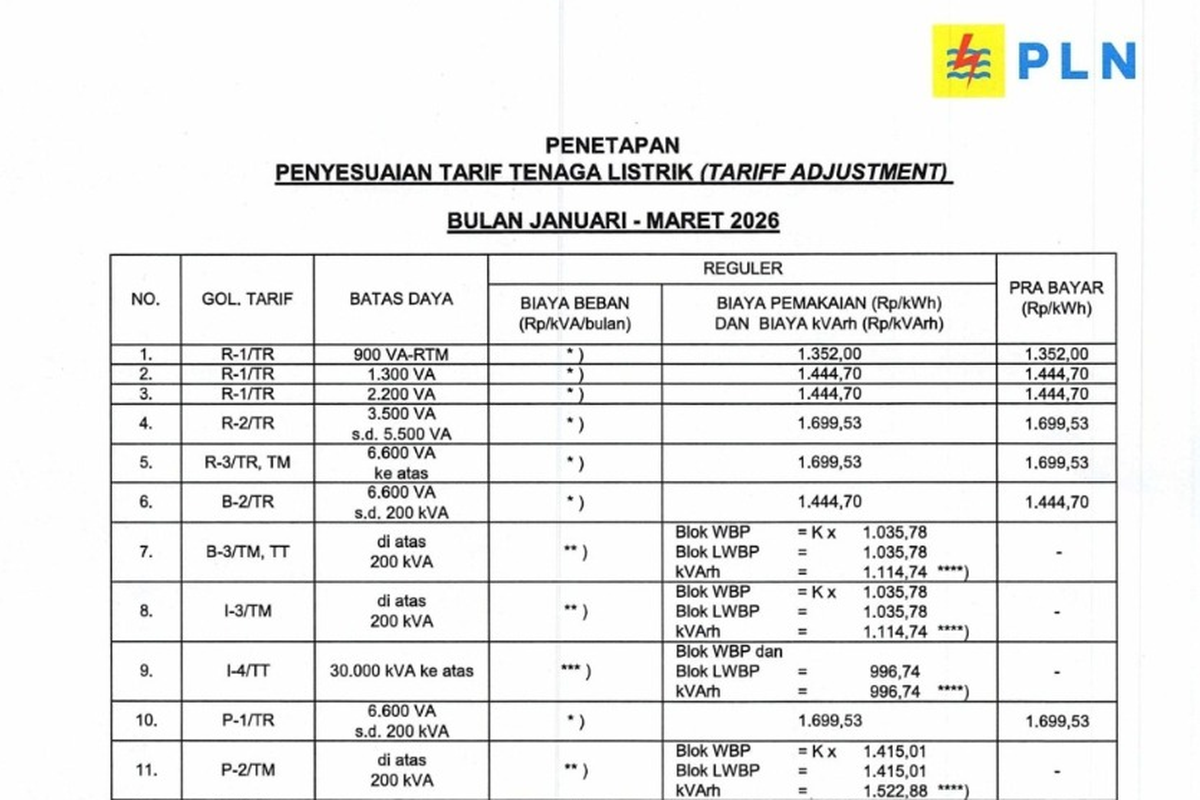 Tarif listrik April 2026, Harga Token Listrik PLN Per 1 April 2026 untuk Semua Pelanggan, Tarif listrik rumah tangga, Tarif listrik pelanggan bisnis, Tarif listrik pelanggan industri, Tarif listrik fasilitas pemerintah dan penerangan jalan umum, Tarif listrik untuk pelayanan sosial