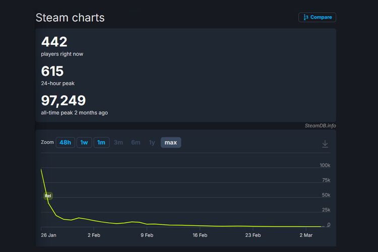 Game, Highguard, Wildlight Entertainment, Game yang Viral di The Game Awards 2025 Sekarang Tutup Server