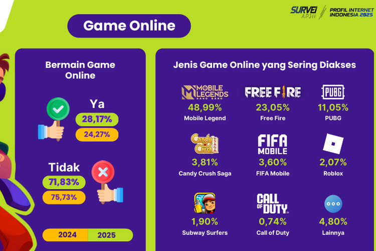 Game, Indonesia, APJII, Mobile Legends, MLBB, 8 Game Online Favorit Orang Indonesia, Mobile Legends Teratas
