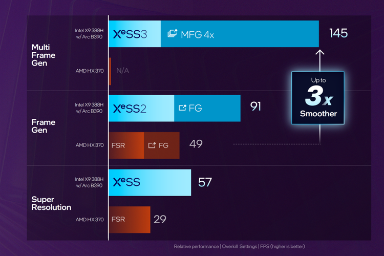 Intel, iGPU, Arc B390, RTX 4050, Intel Rilis iGPU Arc B390, Diklaim Kalahkan RTX 4050 di Laptop