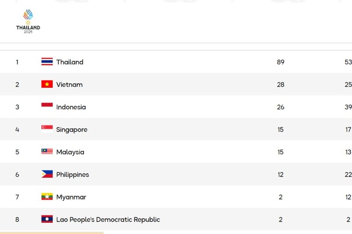 SEA Games 2025, UPDATE Klasemen SEA Games 13 Desember 2025 Malam: Indonesia Pepet Vietnam, Perlebar Jarak dengan Singapura, 1. Thailand, 2. Vietnam, 3. Indonesia, 4. Singapura, 5. Malaysia, 6. Filipina, 7. Myanmar, 9. Brunei Darussalam, 10. Timor Leste