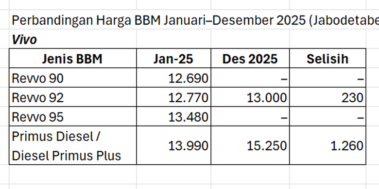 pergerakan harga, BBM non-subsidi, Kisah Harga BBM Jabodetabek 2025: Dari Stabil, Langka, Hingga Naik, Awal Tahun: Harga Masih Terkendali, Kuartal II/2025: Harga Melandai, Juli 2025: Titik Balik Kenaikan, Agustus–September 2025: Harga Turun, Stok Swasta Terbatas, Akhir Tahun: Harga Menutup Lebih Tinggi
