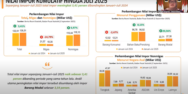 surplus perdagangan, ekspor otomotif, impor barang modal, kinerja BPS, Data BPS 2025: Surplus Perdagangan dan Lonjakan Ekspor Otomotif, Ekspor Otomotif Meningkat Signifikan, Data Gabungan Industri Kendaraan Bermotor Indonesia (Gaikindo), Lonjakan Impor Barang Modal Indikasi Geliat Investasi, Peningkatan Mobilitas Penumpang dan Pertumbuhan Angkutan Barang Laut