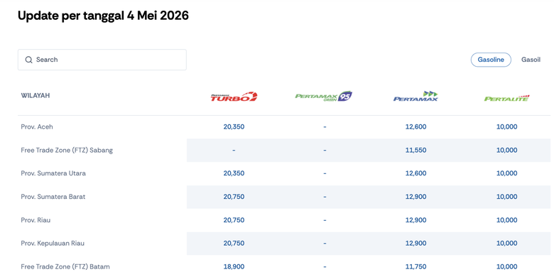 harga BBM, Resmi Naik, Ini Daftar Harga BBM Pertamina Per 4 Mei 2026