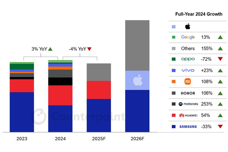 Smartphone, bisnis, counterpoint, counterpoint research, Foldable Phone, HP lipat, Pengiriman Ponsel Lipat 2024 Naik Tipis, 2025 Diprediksi Menurun