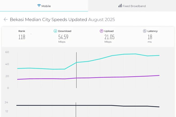 speedtest, kecepatan internet, unduh, median, Speedtest Global Index, upload speed, download speedtest, unggah, Kecepatan Internet Indonesia Naik 3 Peringkat, Bekasi dan Jaksel Tercepat