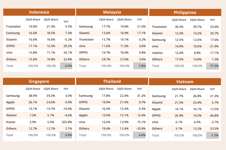 Samsung, transsion, pasar ponsel indonesia, IDC: Induk Tecno, Infinix, dan Itel Rajai Pasar Ponsel Indonesia Kuartal II-2025