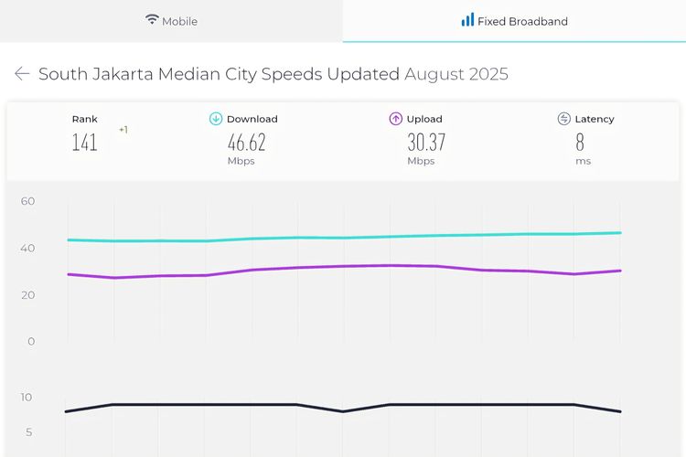 speedtest, kecepatan internet, unduh, median, Speedtest Global Index, upload speed, download speedtest, unggah, Kecepatan Internet Indonesia Naik 3 Peringkat, Bekasi dan Jaksel Tercepat