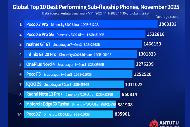 AnTuTu, HP Android terkencang, HP Android tercepat, antutu, smartphone android, hp android terkencang, Smartphone paling cepat, 20 HP Android Terkencang Versi Antutu per November 2025