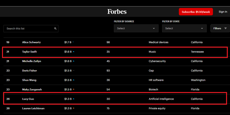 Forbes, Taylor Swift, miliarder, Lucy Guo, Scale AI, Sosok Lucy Guo, Pendiri Scale AI yang Geser Posisi Taylor Swift, DO Kuliah hingga Jadi Miliarder Muda, Profil Lucy Guo, wirausahawan sejak dini, Drop-out kuliah, Gadis pesta yang suka diskon, Fans Taylor Swift, Mendirikan pesaing OnlyFans