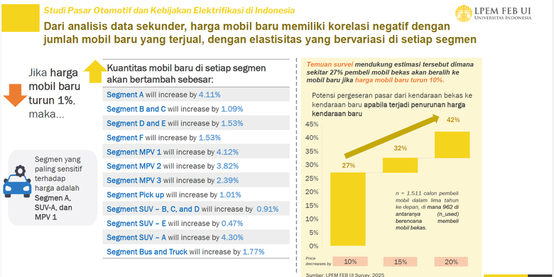 mobil bekas, daya beli, Survei LPEM UI: Konsumen Indonesia Lebih Memilih Mobil Bekas