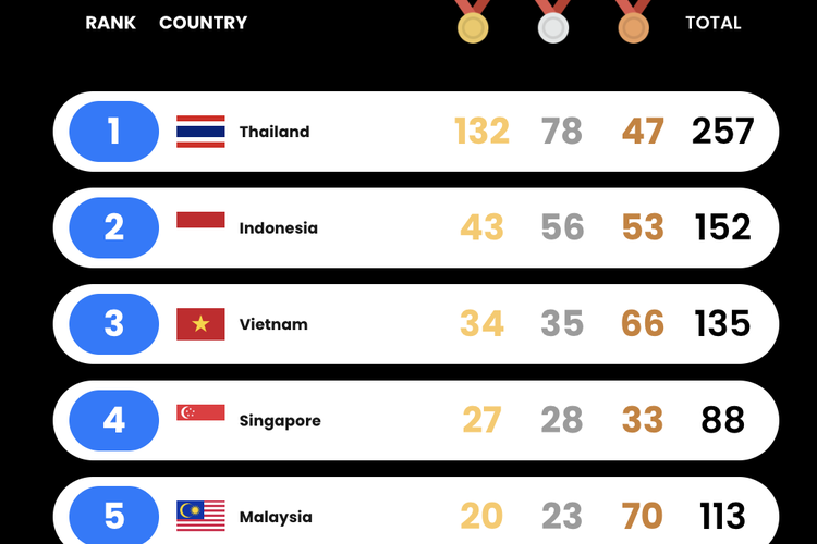 SEA Games 2025, perolehan medali SEA Games 2025, Daftar Atlet Indonesia Peraih Medali Emas SEA Games 2025 Thailand