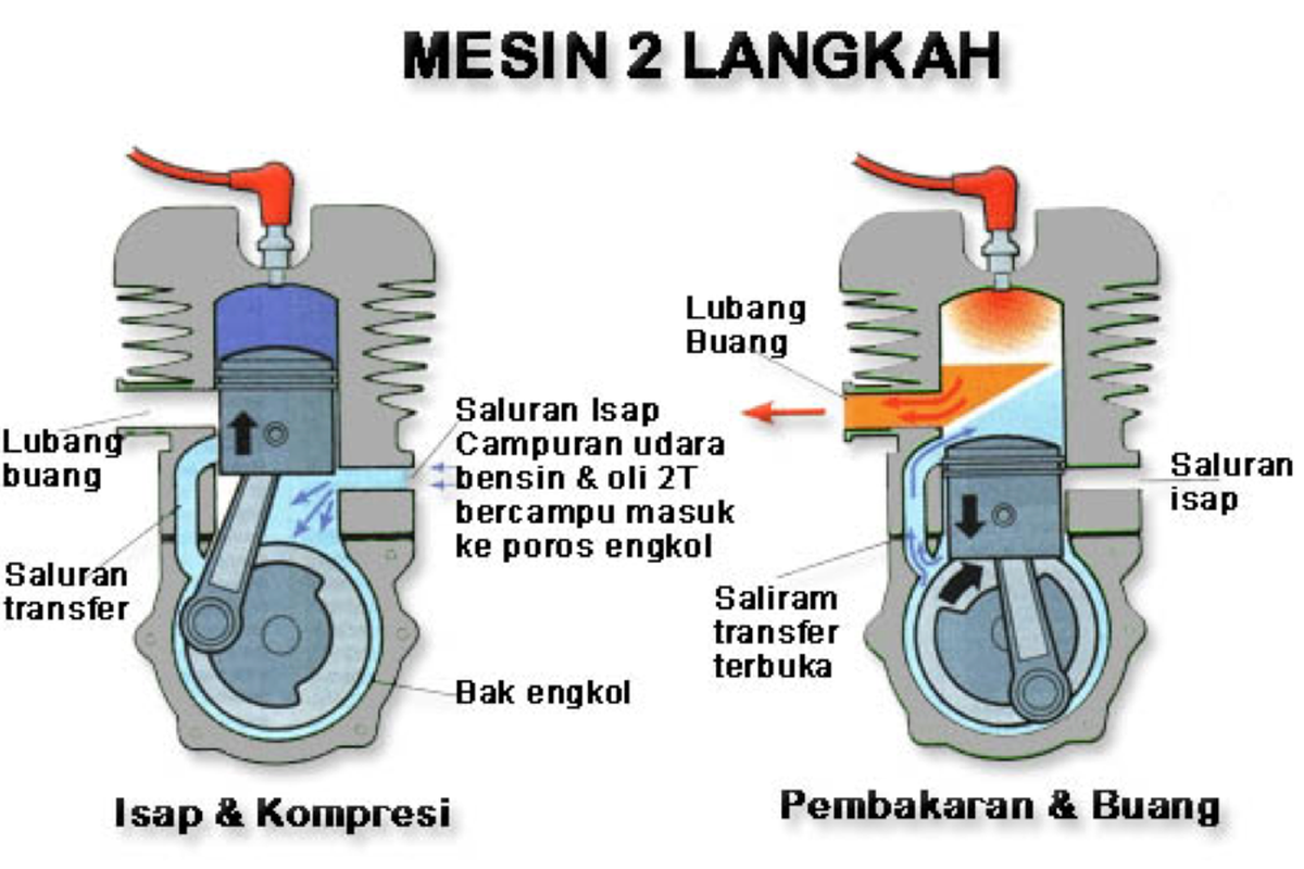 Mesin 2-Tak, polusi udara, mesin 2-tak, keunggulan mesin, Mesin 2-tak, mesin 2-Tak, Inovasi Mesin, Keunggulan Mesin, Mesin 2-Tak: Daya Tarik di Balik Isu Polusi, Mesin 2-Tak Tetap Diminati Karena Keunggulannya, Awal Mula Mesin 2-Tak dan Perkembangannya, Peran Joseph Henry Day dalam Penyempurnaan Mesin 2-Tak, Inovasi Frederic William Caswell Cock yang Memperkuat Mesin 2-Tak, Kesimpulan