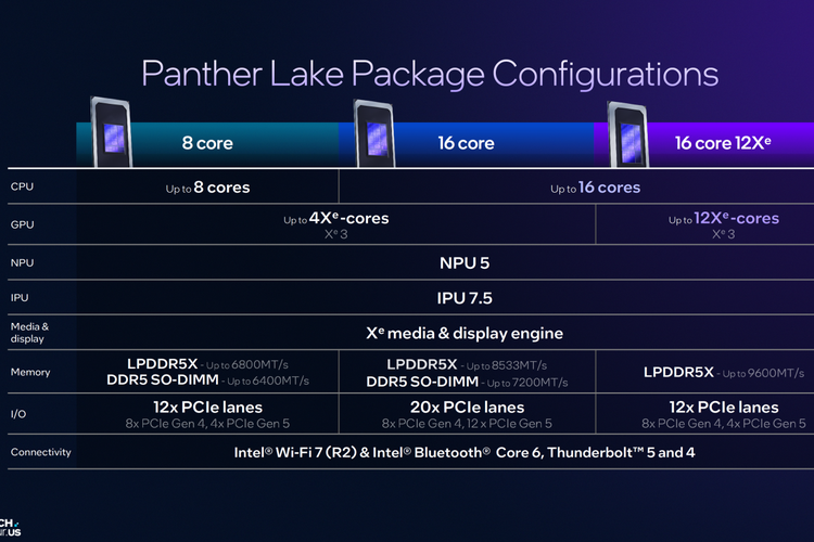 Intel, Panther Lake, Intel Core Ultra Series 3, Intel Rilis 