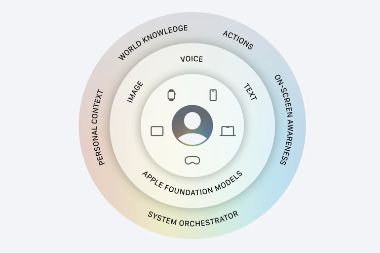Apple Intelligence, Siri, Gemini, Google, Apple Intelligence Pakai Arsitektur Baru, Siri Kini Diperkuat Teknologi Google