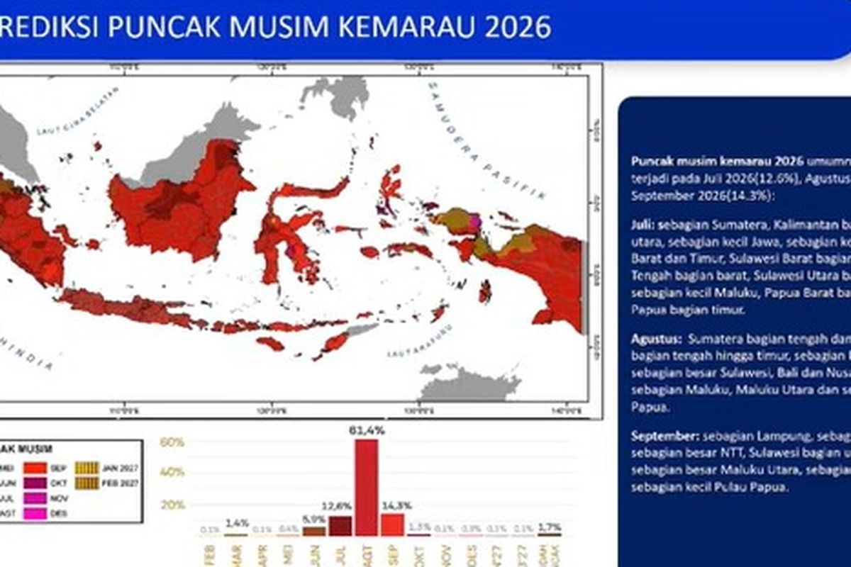 BMKG, Musim Kemarau 2026, puncak musim kemarau 2026, Kapan Puncak Musim Kemarau 2026? Ini Jadwal dan Wilayahnya Menurut BMKG