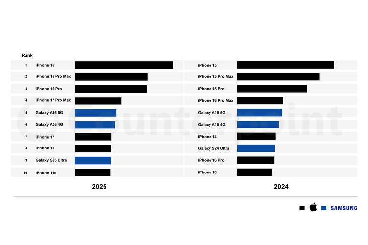 2025, Galaxy A16 5G, Counterpoint, Samsung, ponsel terlaris di dunia, Samsung Galaxy A16 5G jadi Ponsel Android Terlaris 2025