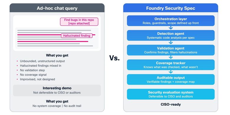 Foundry Security Spec, Cisco, AI Sering Salah Deteksi Bug, Cisco Bikin Kerangka Solusi Berbasis Agentic AI, "Resep" membangun sistem AI keamanan, Mengandalkan "tim" agentic AI, Dipadukan dengan CodeGuard, Dirancang agar tidak cepat usang