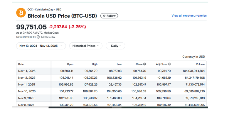Bitcoin, harga Bitcoin, bitcoin, mata uang kripto, harga bitcoin, harga bitcoin anjlok, Harga Bitcoin Anjlok Lagi, Terendah Dalam 6 Bulan